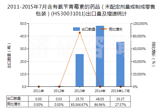 2011-2015年7月含有氨芐青霉素的藥品(未配定劑量或制成零售包裝)(HS30031011)出口量及增速統(tǒng)計(jì) 2011-2015年7月含有氨芐青霉素的藥品(未配定劑量或制成零售包裝)(HS30031011)出口量及增速統(tǒng)計(jì)